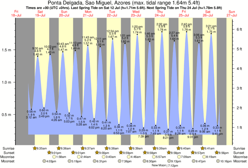 tide graph for Ponta Delgada, Sao Miguel, Azores near Areias surf break