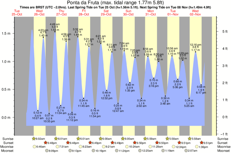 tide graph for Ponta da Fruta near Dunas de Ule surf break