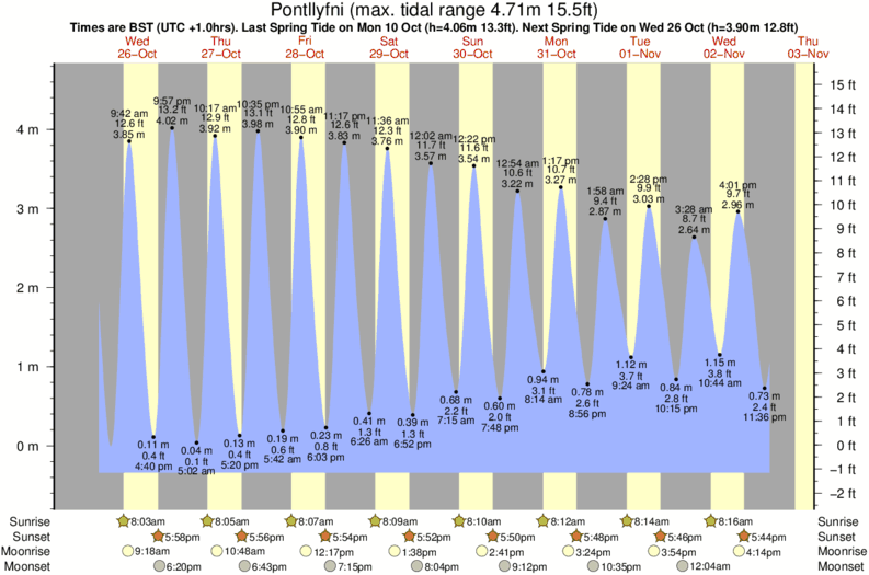 tide graph for Pontllyfni near Dinas Dinlle surf break