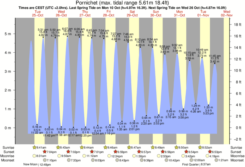 tide graph for Pornichet near Grande Trait surf break