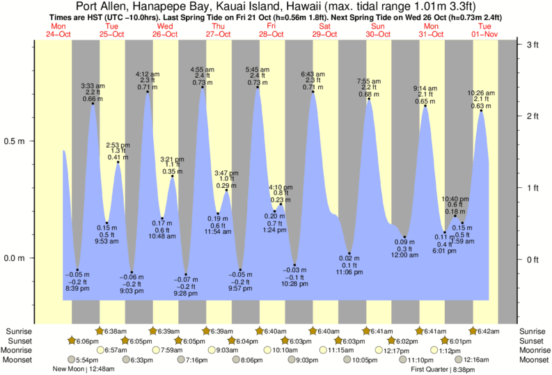 tide graph for Port Allen, Hanapepe Bay, Kauai Island, Hawaii near PKs surf break