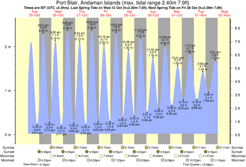 tide graph for Port Blair, Andaman Islands near Kumari Point surf break