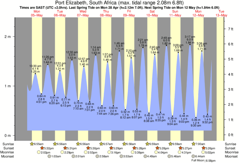 King's Beach (Port Elizabeth) Tide Times & Tide Charts