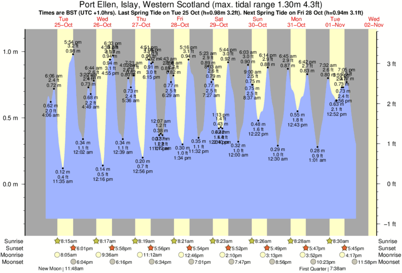 tide graph for Port Ellen, Islay, Western Scotland near Laggan Bay (Islay) surf break
