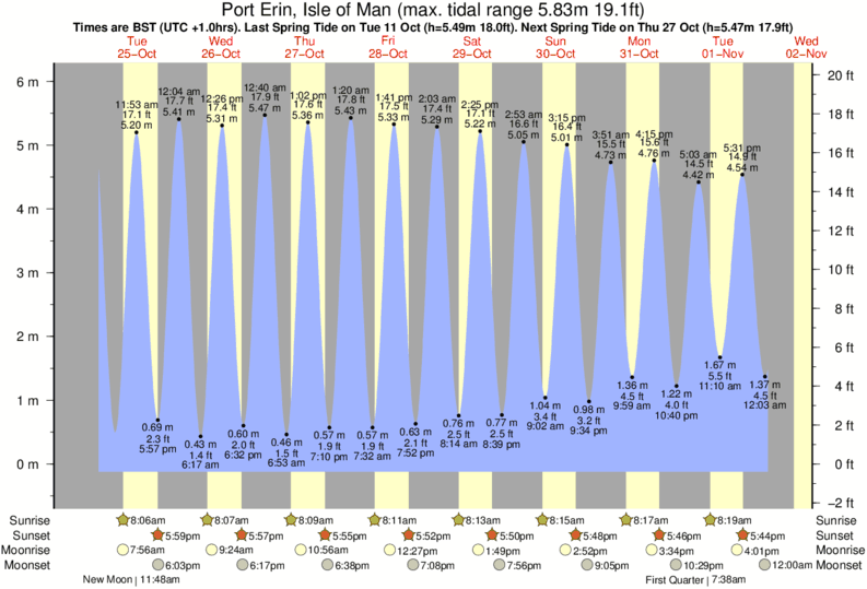 tide graph for Port Erin, Isle of Man near Gansey surf break