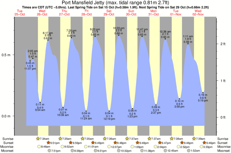 Padre Island National Seashore Tide Chart