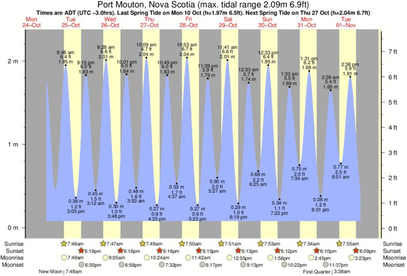 tide graph for Port Mouton, Nova Scotia near Summerville surf break