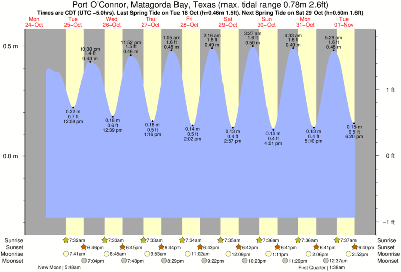tide graph for Port O'Connor, Matagorda Bay, Texas near Matagorda surf break