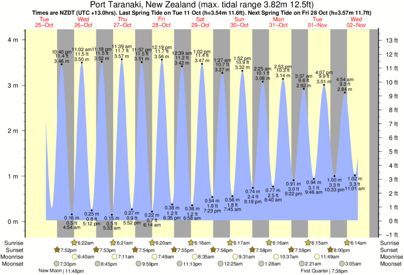tide graph for Port Taranaki, New Zealand near Belt Road surf break