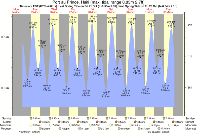 tide graph for Port au Prince, Haiti near Paraiso surf break