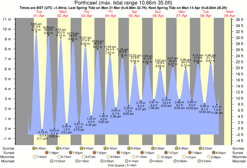 Grover Beach Tide Chart