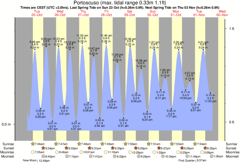 tide graph for Portoscuso near Guroneddu surf break