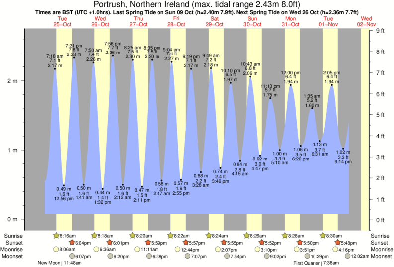 tide graph for Portrush, Northern Ireland near Black Rocks surf break