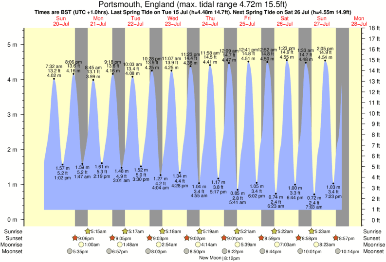 tide graph for Portsmouth, England near Hayling Island surf break