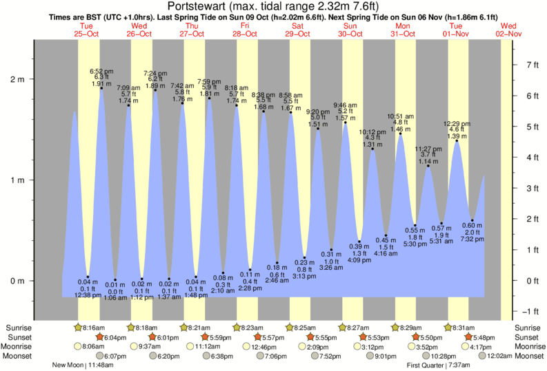 tide graph for Portstewart near Castlerock surf break