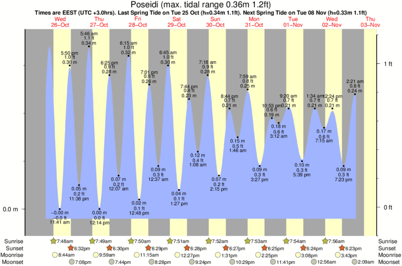 tide graph for Poseidi surf break