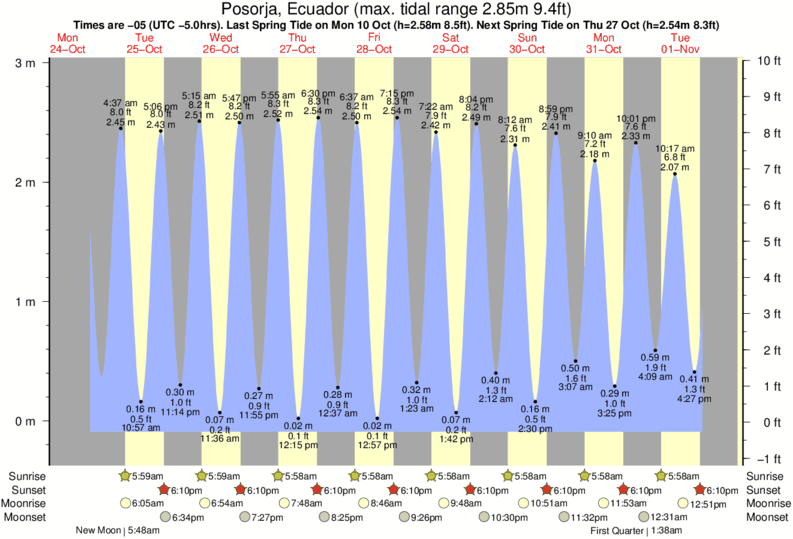 tide graph for Posorja, Ecuador near Engabao surf break