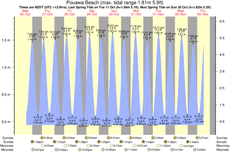 tide graph for Pouawa Beach near Makorori Point surf break