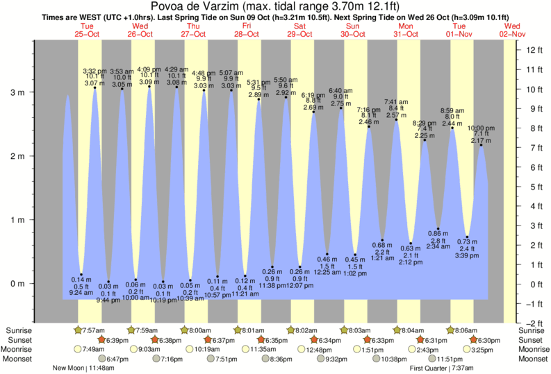 tide graph for Povoa de Varzim near A Ver o Mar surf break