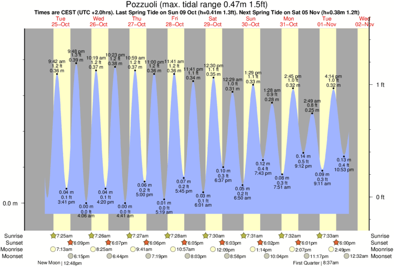 tide graph for Pozzuoli near Licola Beach ( Lido Capri) surf break