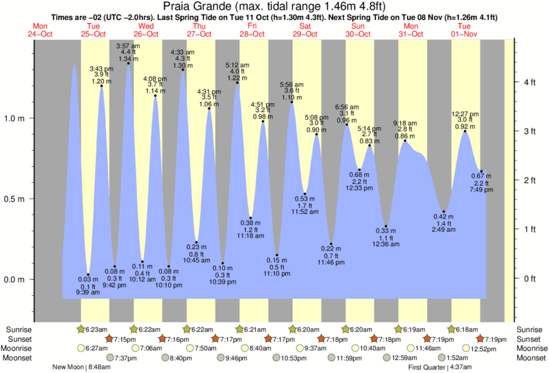 tide graph for Praia Grande near Ilha Porchat surf break