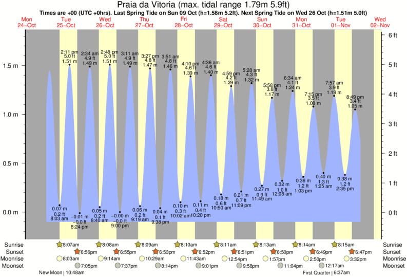 tide graph for Praia da Vitoria near Terceira - Contendas surf break
