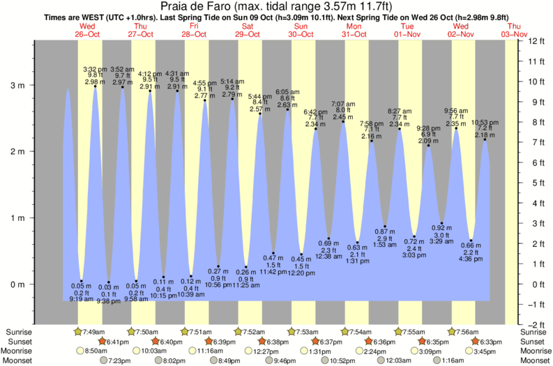 tide graph for Praia de Faro near Ilha de Faro surf break