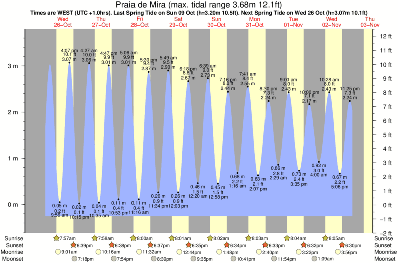 tide graph for Praia de Mira surf break