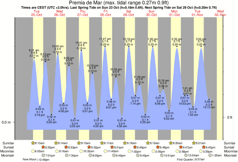 tide graph for Premia de Mar near Vilassar de Mar surf break