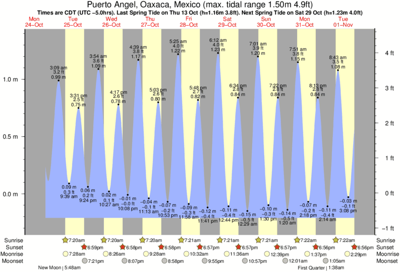 tide graph for Puerto Angel, Oaxaca, Mexico near Zipolite surf break