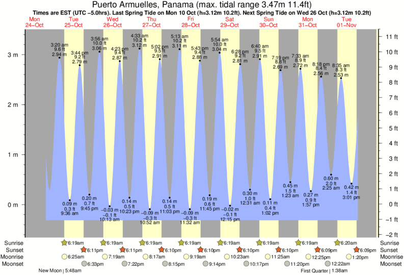 tide graph for Puerto Armuelles, Panama near Morro Negrito surf break