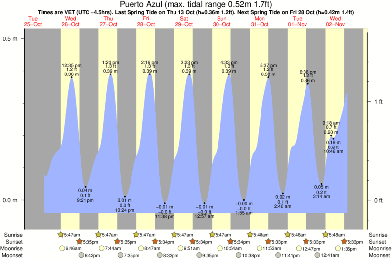 tide graph for Puerto Azul near Otro Pais surf break