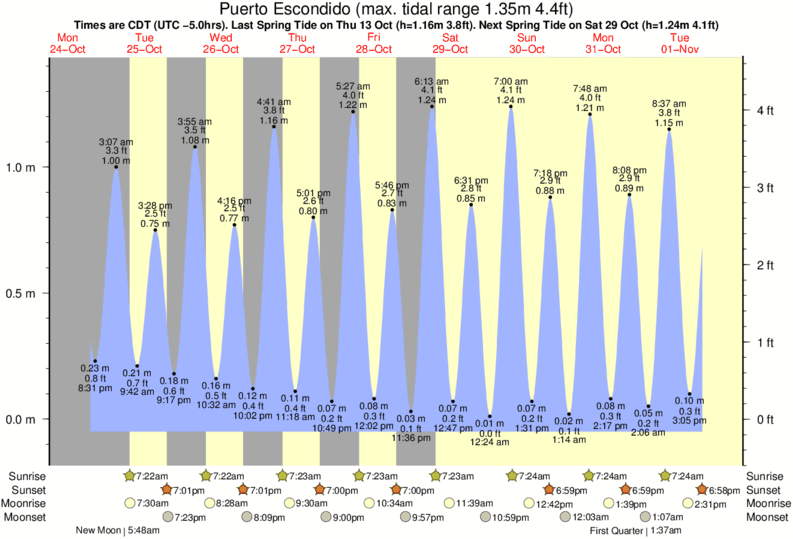tide graph for Puerto Escondido near Zicatela surf break