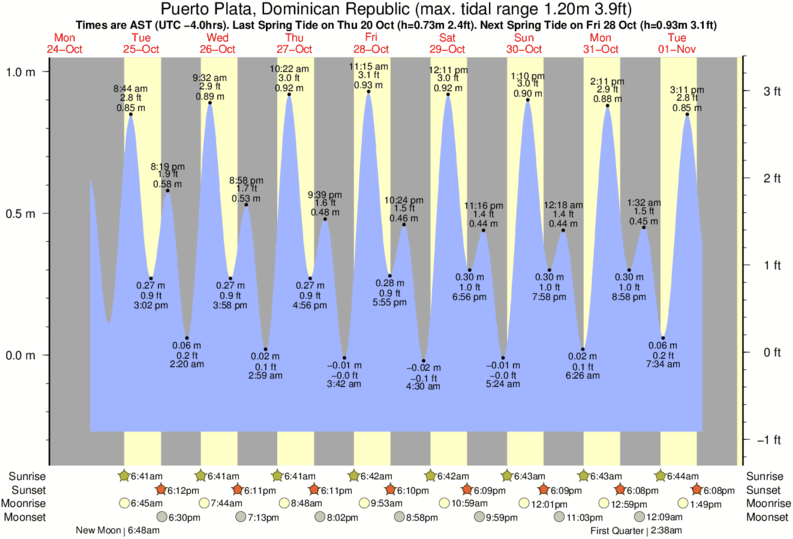tide graph for Puerto Plata, Dominican Republic near La Boca surf break