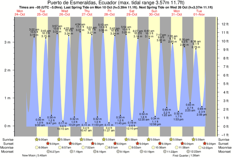 tide graph for Puerto de Esmeraldas, Ecuador near Punta Galera surf break