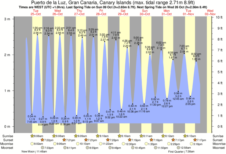 tide graph for Puerto de la Luz, Gran Canaria, Canary Islands near El Roque surf break