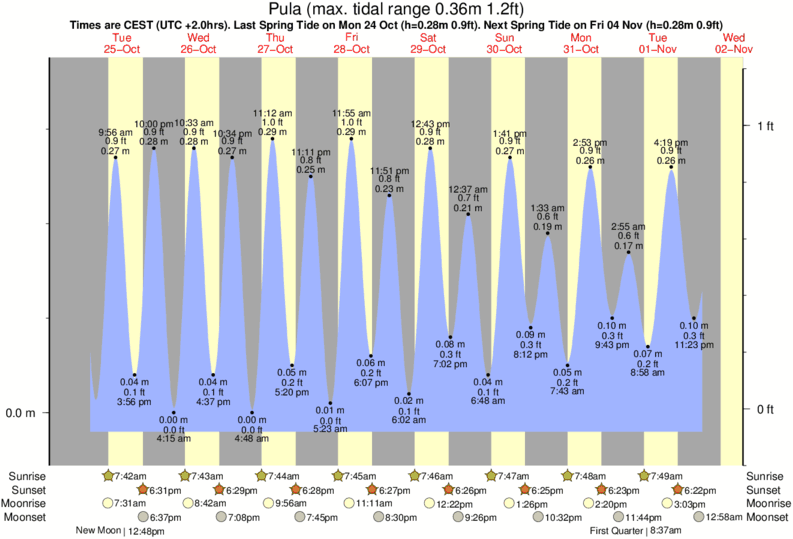tide graph for Pula near Il Convento surf break