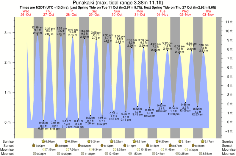 tide graph for Punakaiki surf break