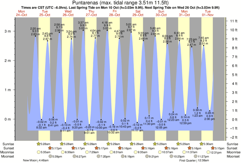 tide graph for Punta Arenas, Costa Rica near Playa Jaco surf break
