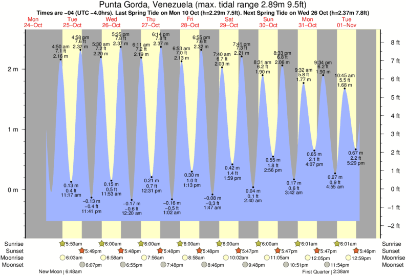 tide graph for Punta Gorda, Venezuela near Puerto Cruz surf break