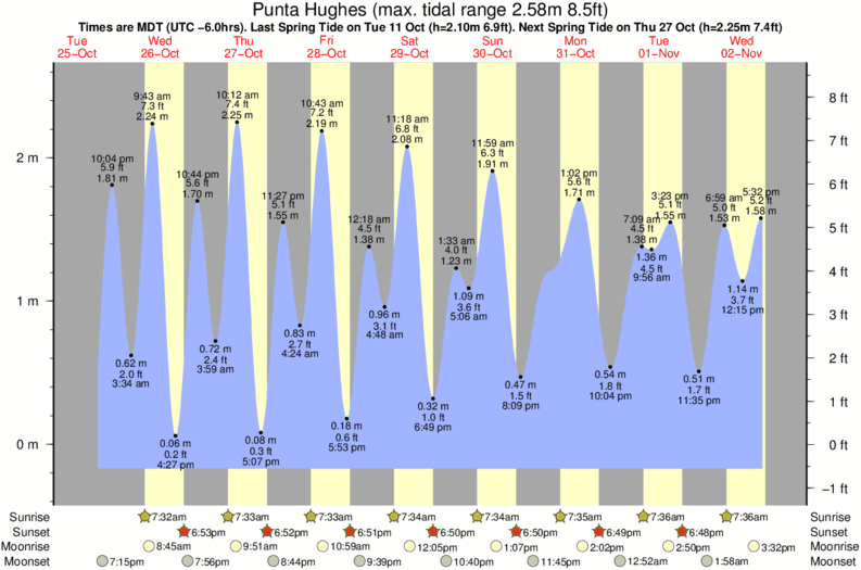 tide graph for Punta Hughes surf break