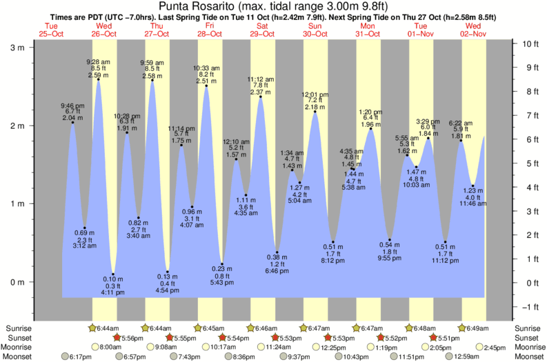 tide graph for Punta Rosarito surf break