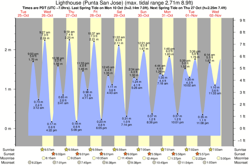 tide graph for Lighthouse (Punta San Jose) surf break