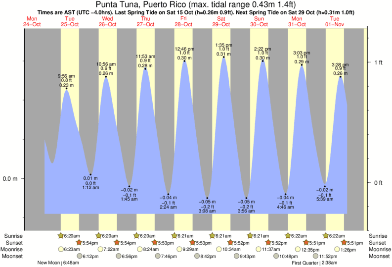 tide graph for Punta Tuna, Puerto Rico near Inches surf break