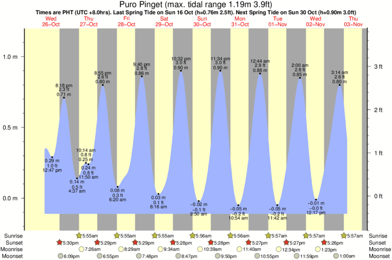 tide graph for Puro Pinget surf break