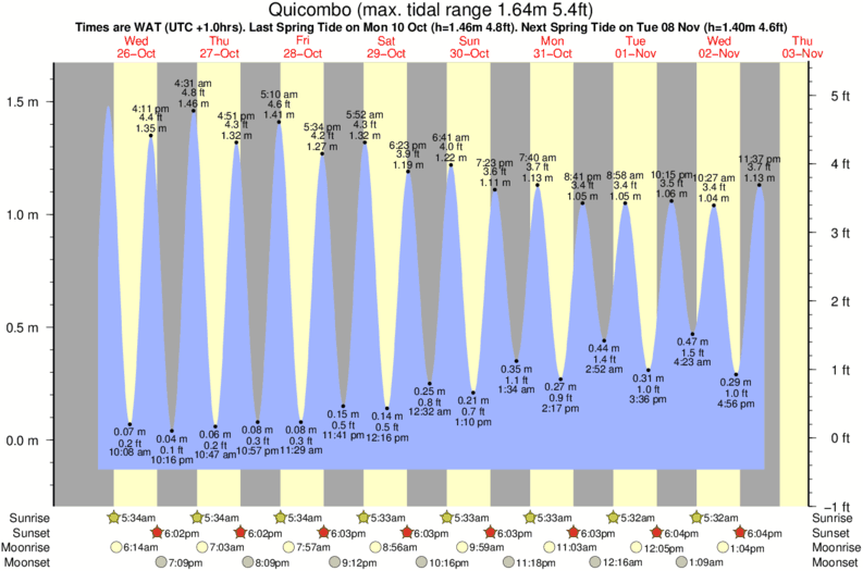 tide graph for Quicombo surf break