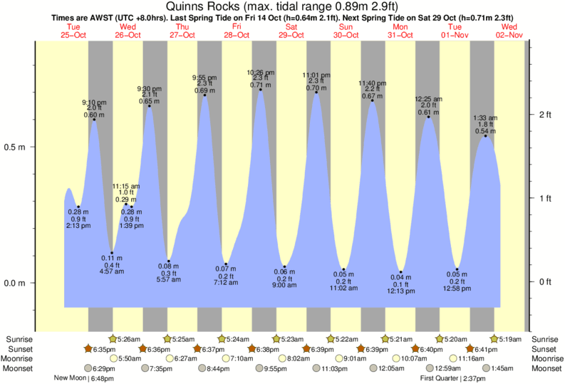 tide graph for Quinns Rocks near Derrs surf break