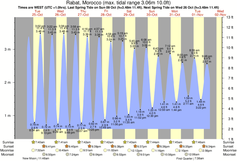 tide graph for Rabat, Morocco near Doura surf break