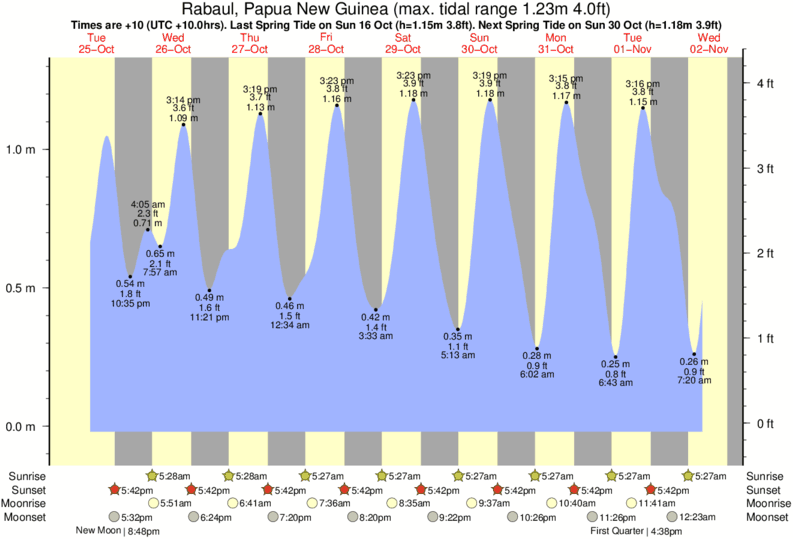 tide graph for Rabaul, Papua New Guinea near Rubio surf break