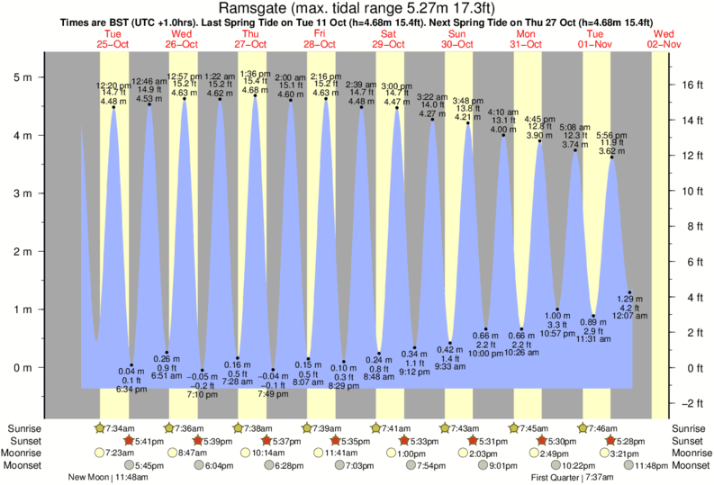 tide graph for Ramsgate near Ramsgate (The Wall) surf break